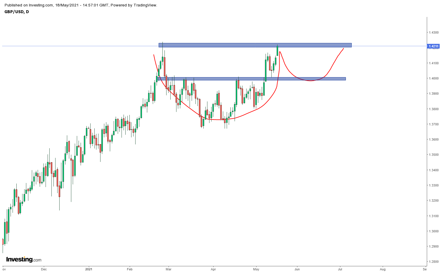 Biểu đồ GBPUSD khung D