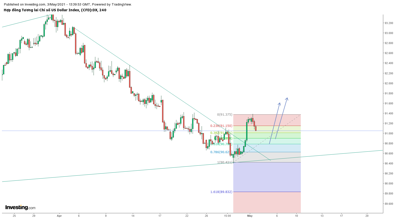 Biểu đồ DXY khung H4