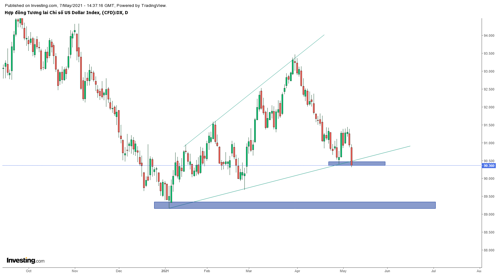 Biểu đồ DXY