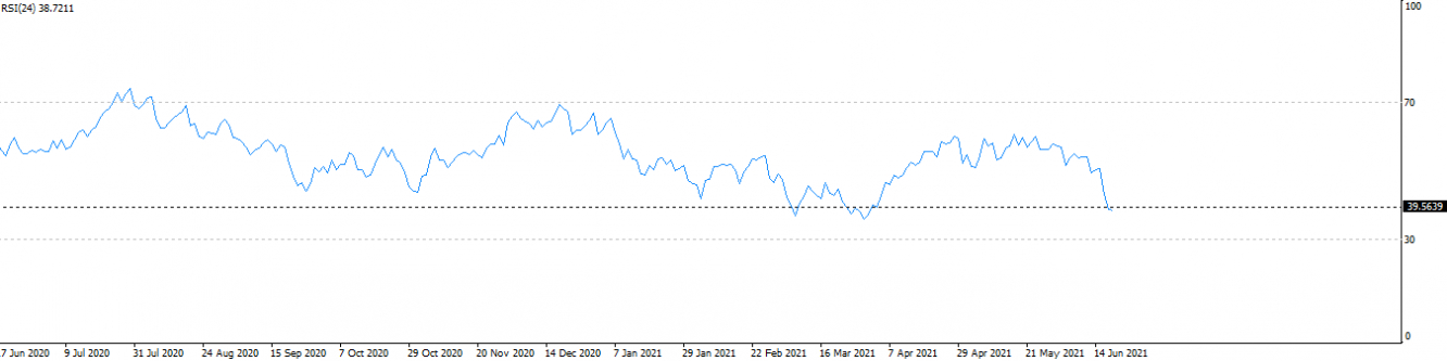 EUR/USD: Phân tích RSI