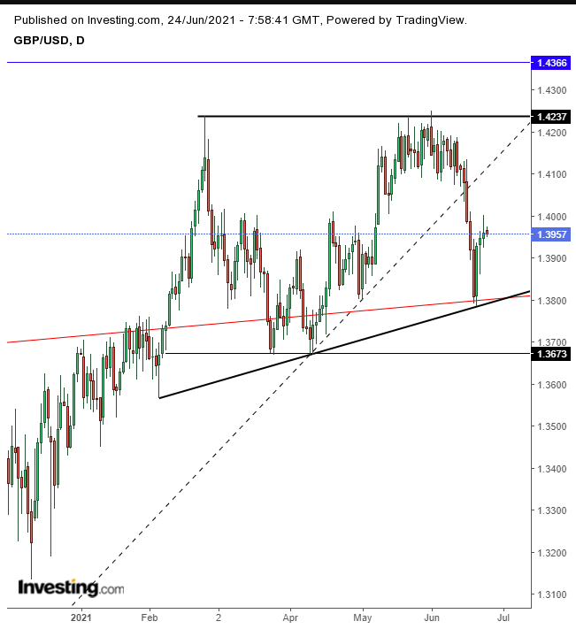 GBP/USD Daily