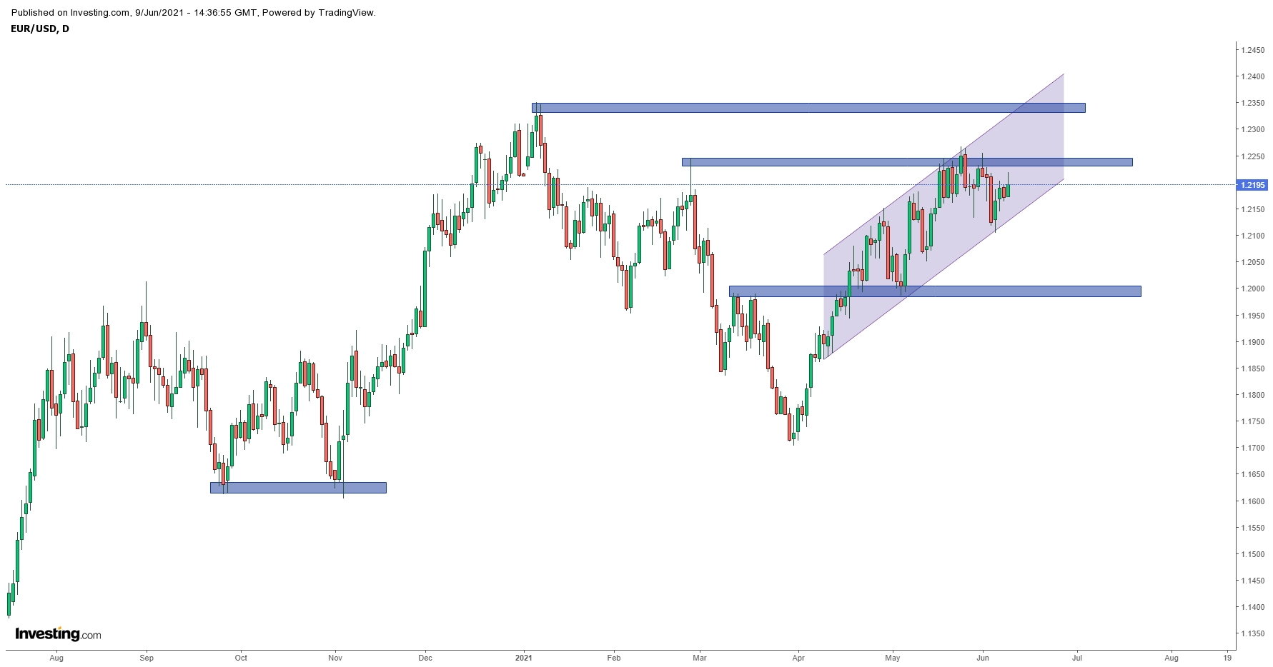 Biểu đồ EURUSD