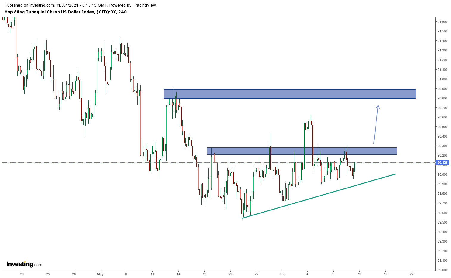 Biểu đồ DXY