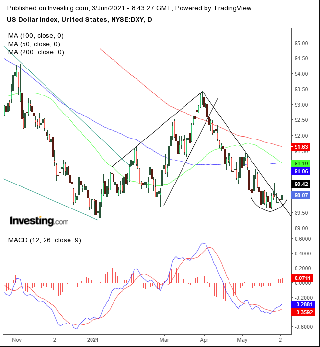 Dollar Index Daily