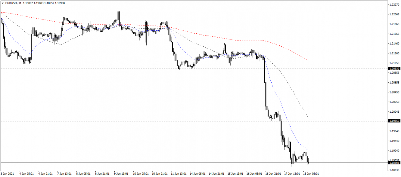 EUR/USD: Biểu đồ 1 giờ