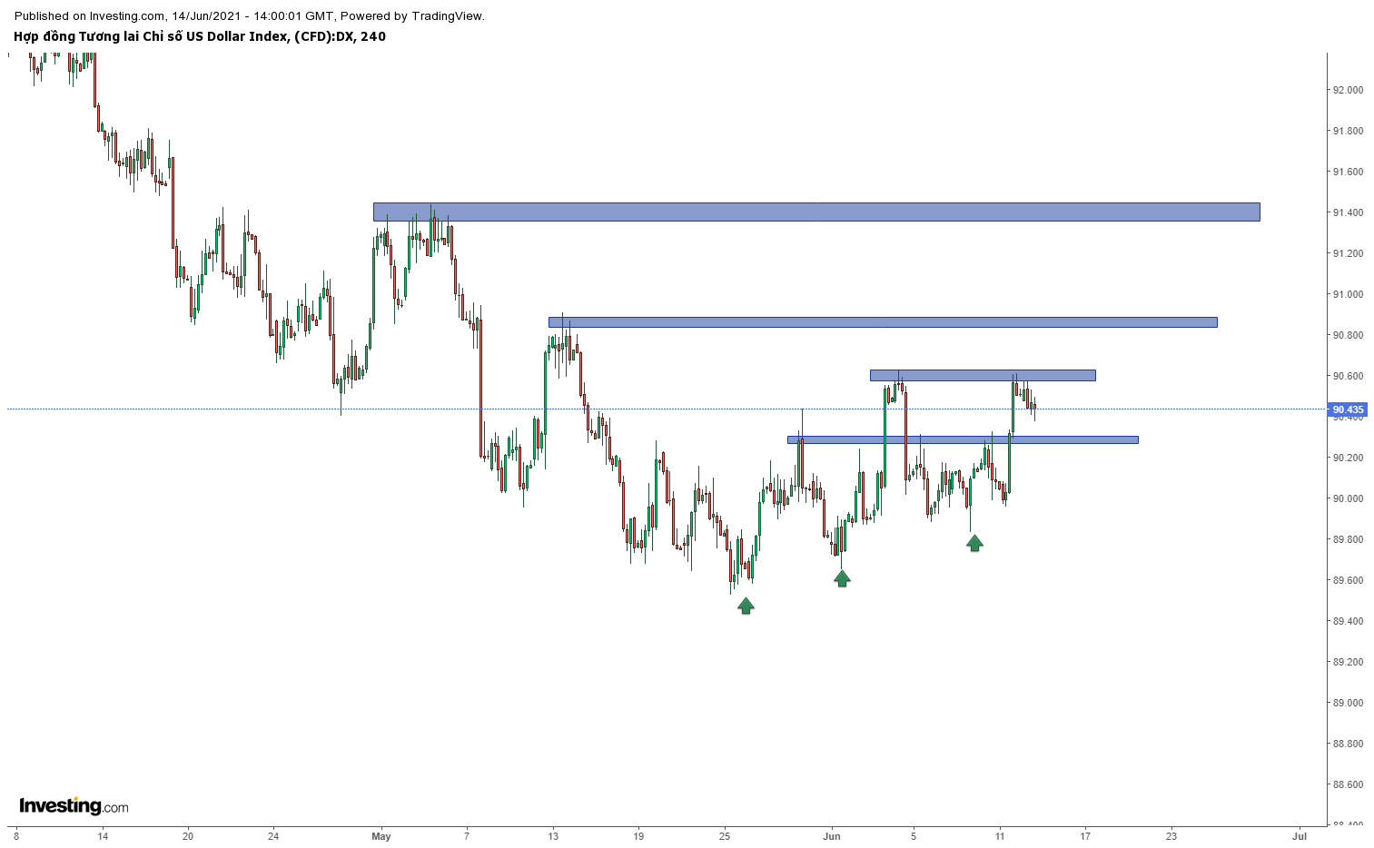 Biều đồ DXY