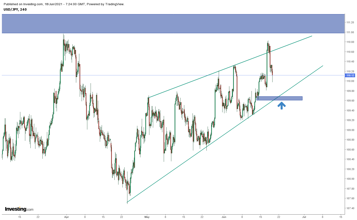 Biểu đồ USDJPY khung H4