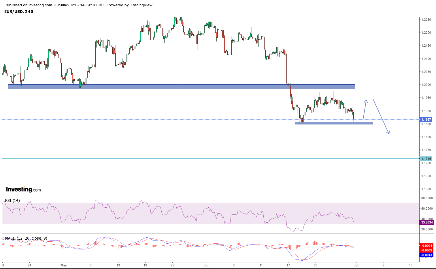 Biểu đồ EURUSD