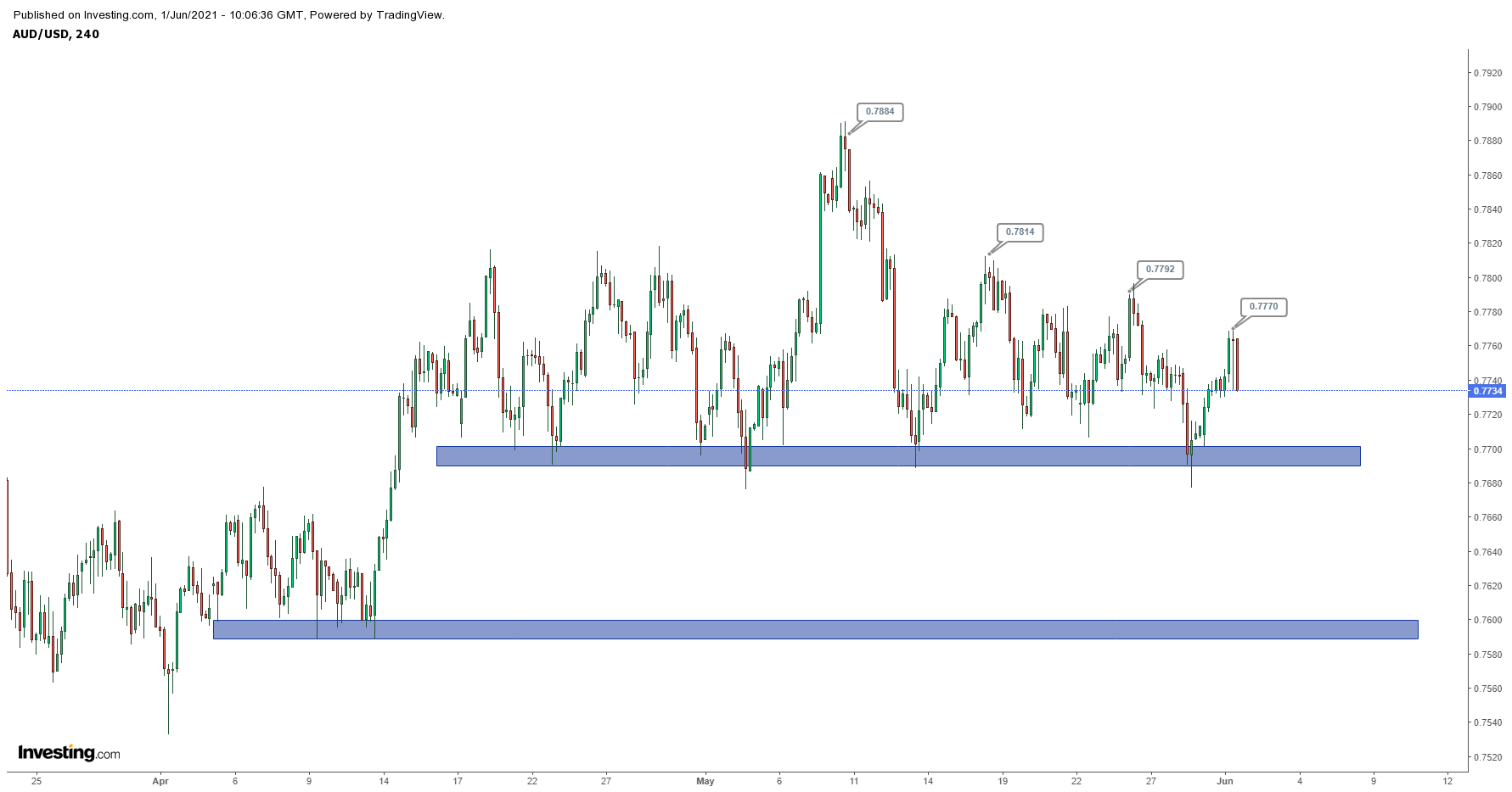 Biểu đồ AUDUSD 