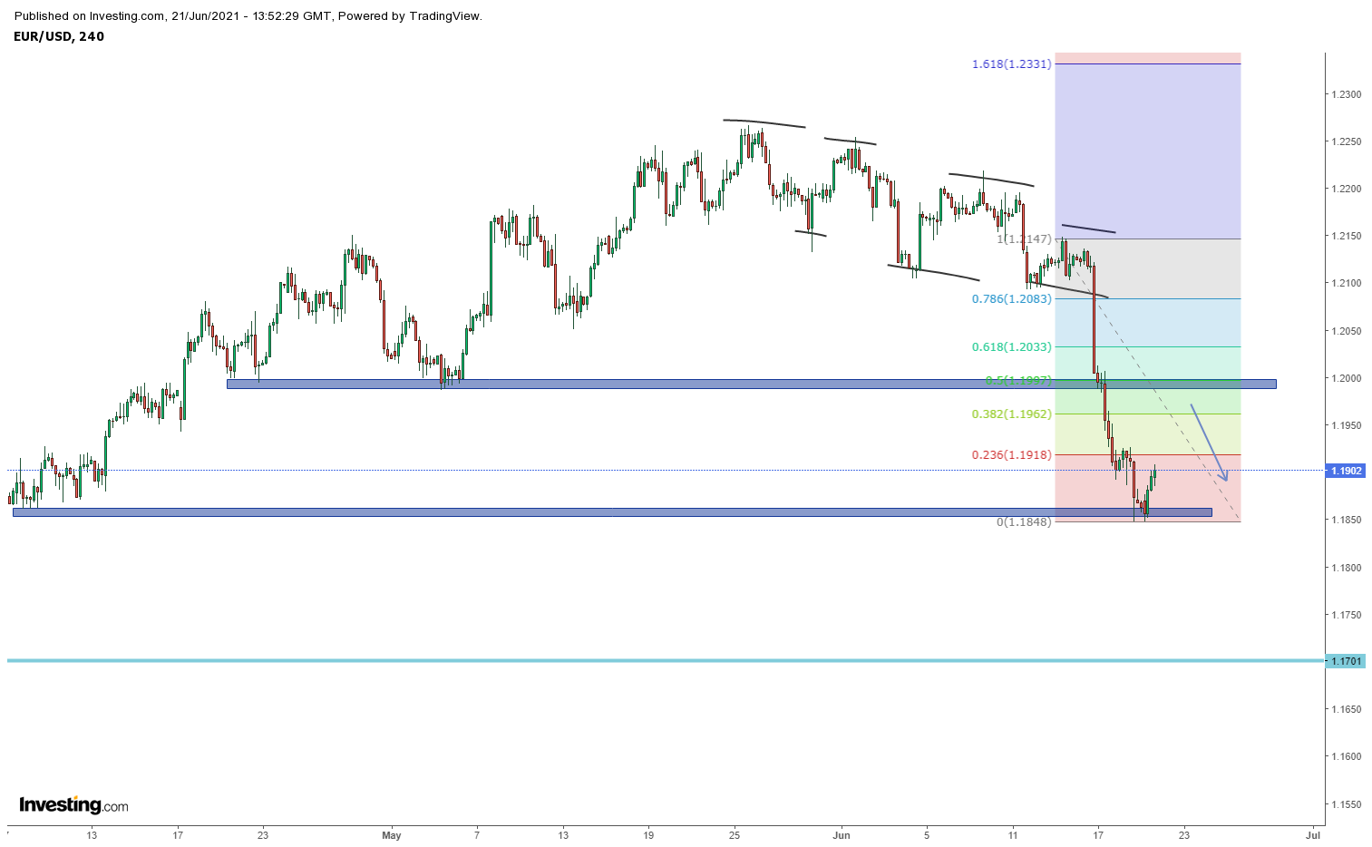 Biểu đồ EURUSD