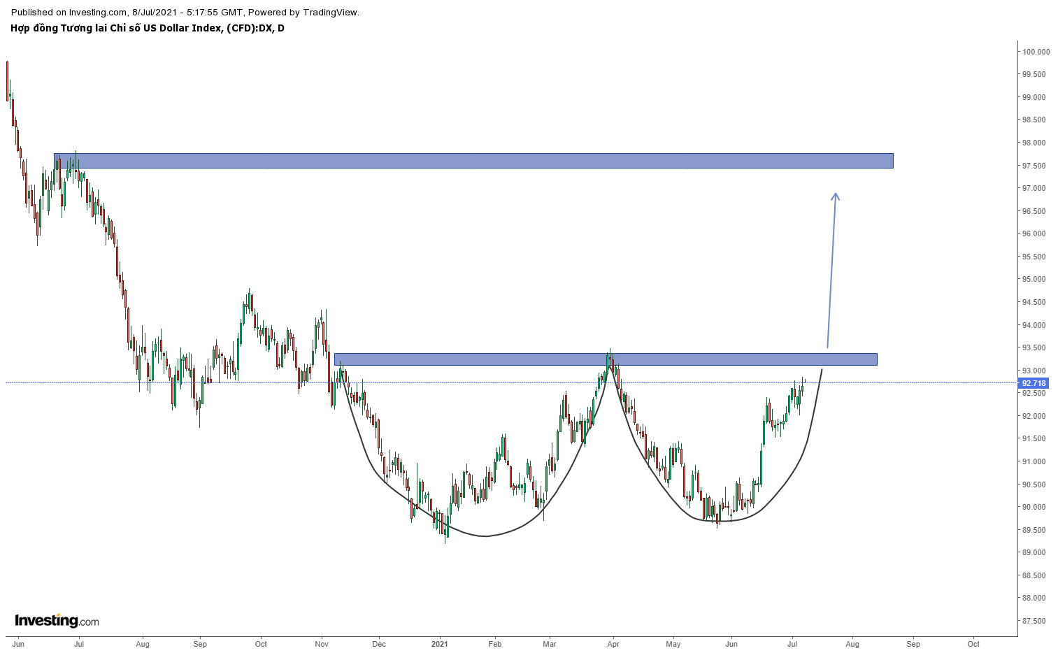 Biểu đồ chỉ số đô la DXY