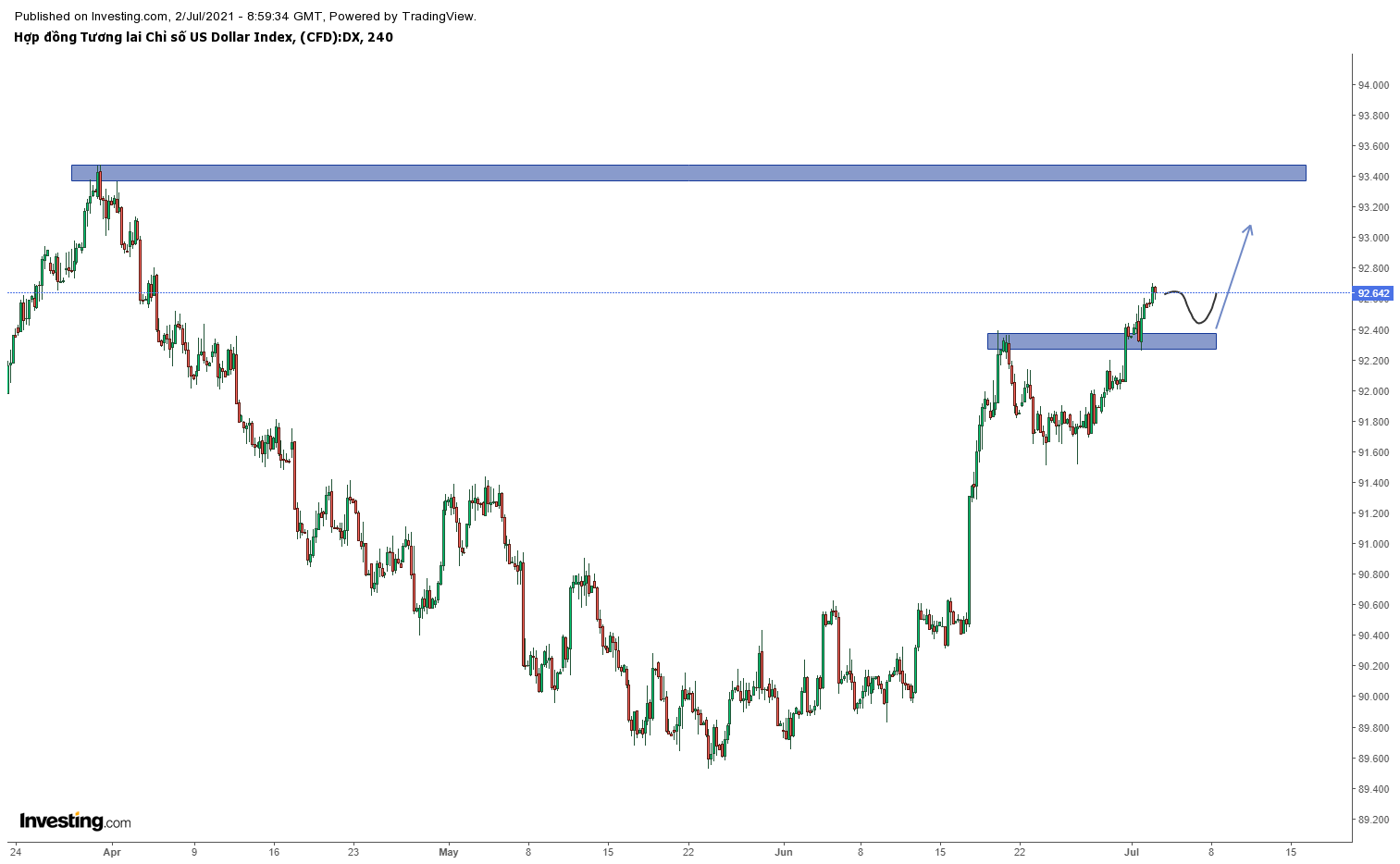 Biểu đồ chỉ số đô la DXY