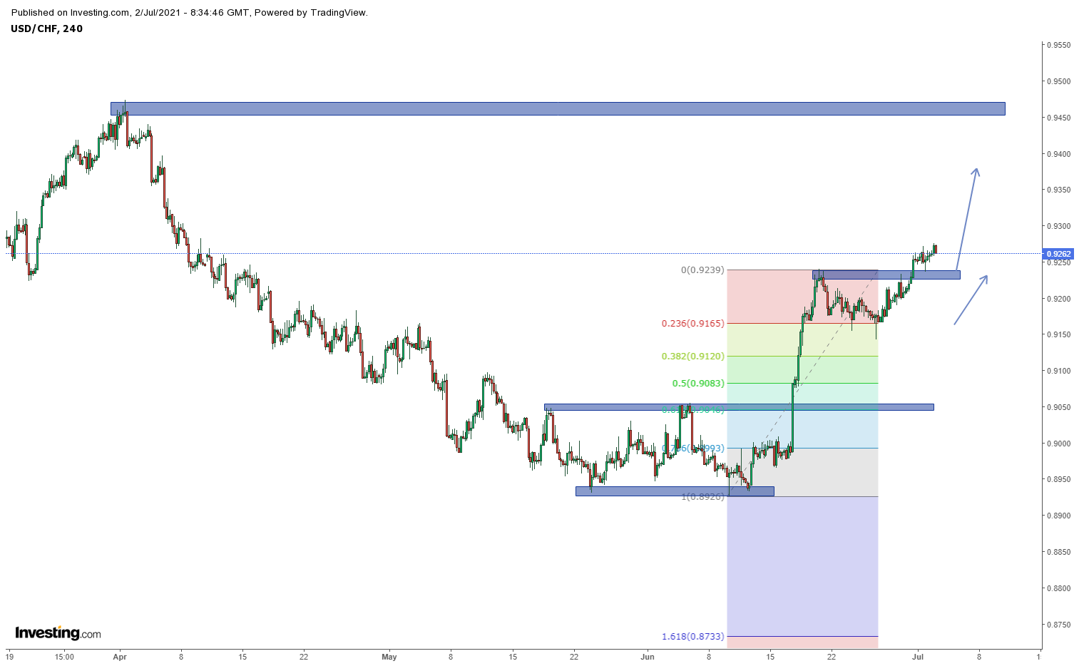 Biểu đồ USDCHF