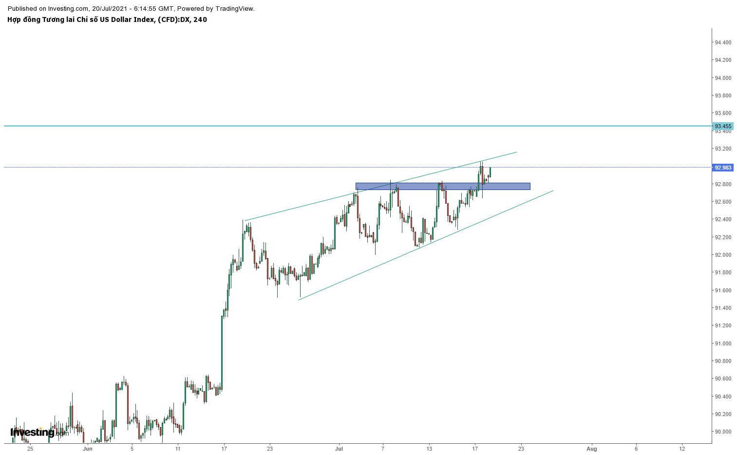 Chỉ số đô la DXY khung H4