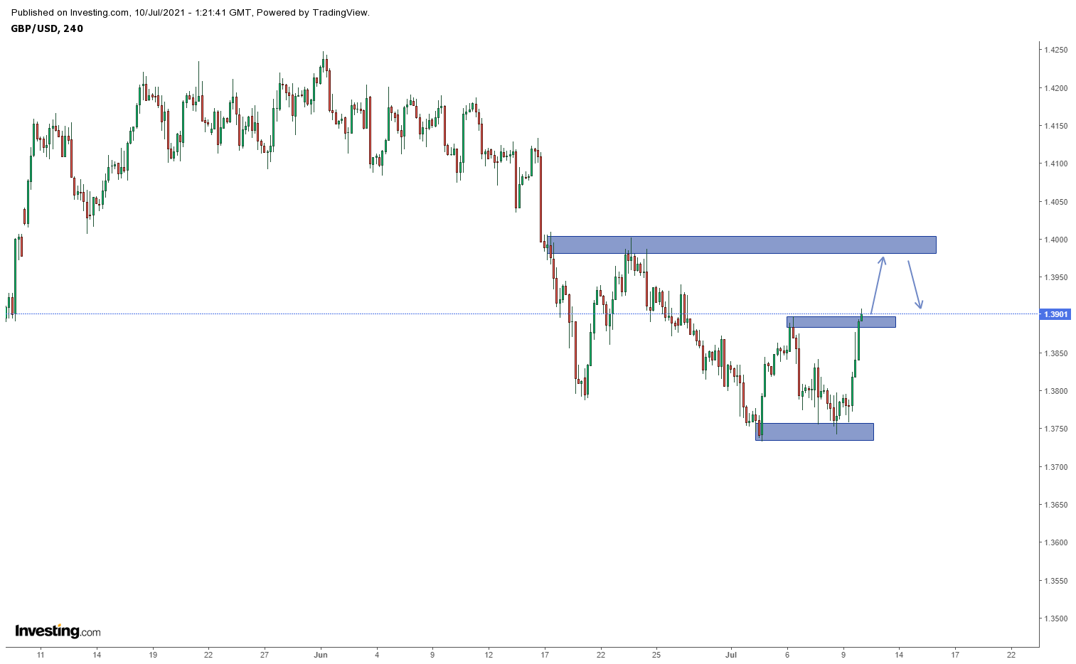 Biểu đồ GBPUSD khung H4