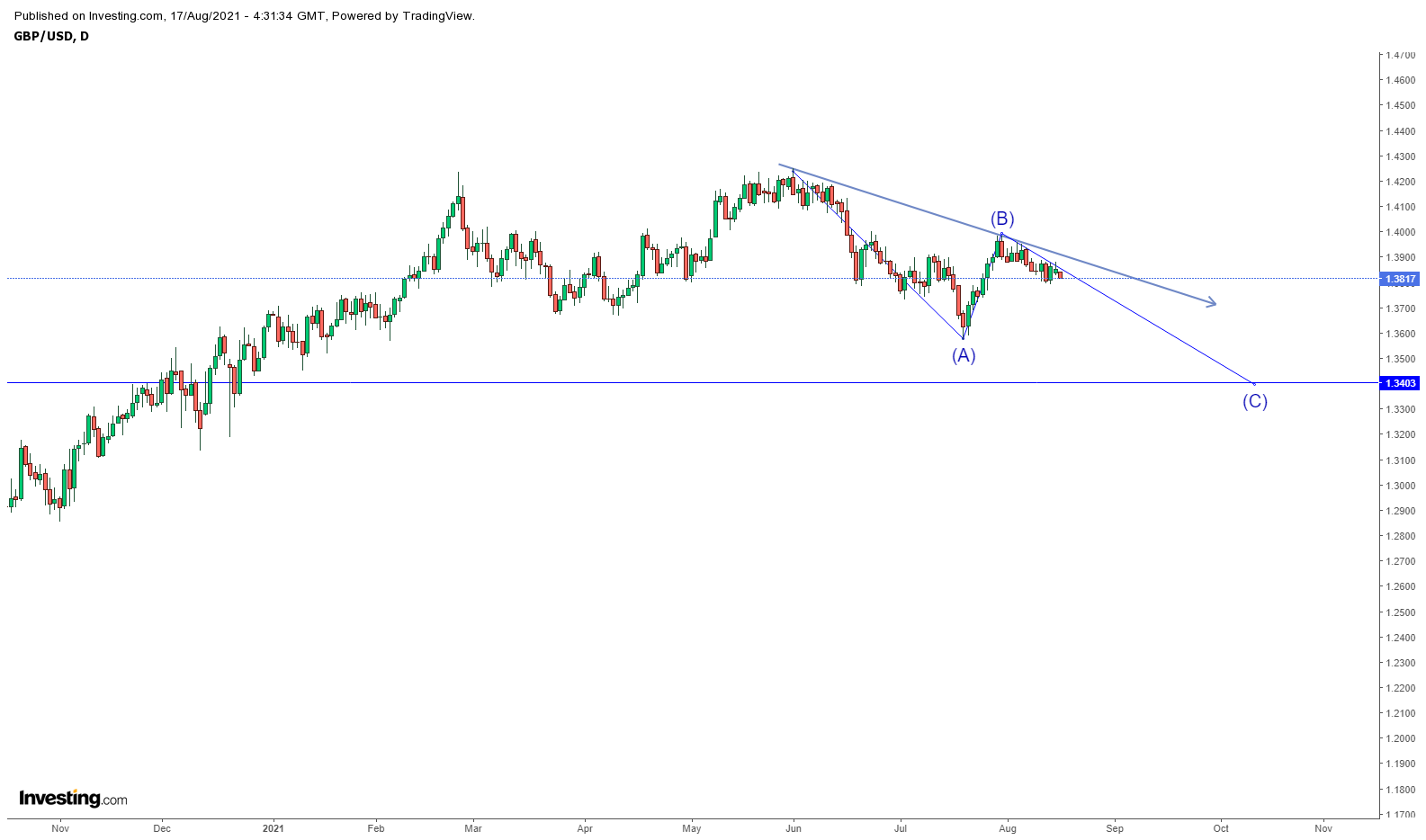 Biểu đồ GBPUSD khung ngày