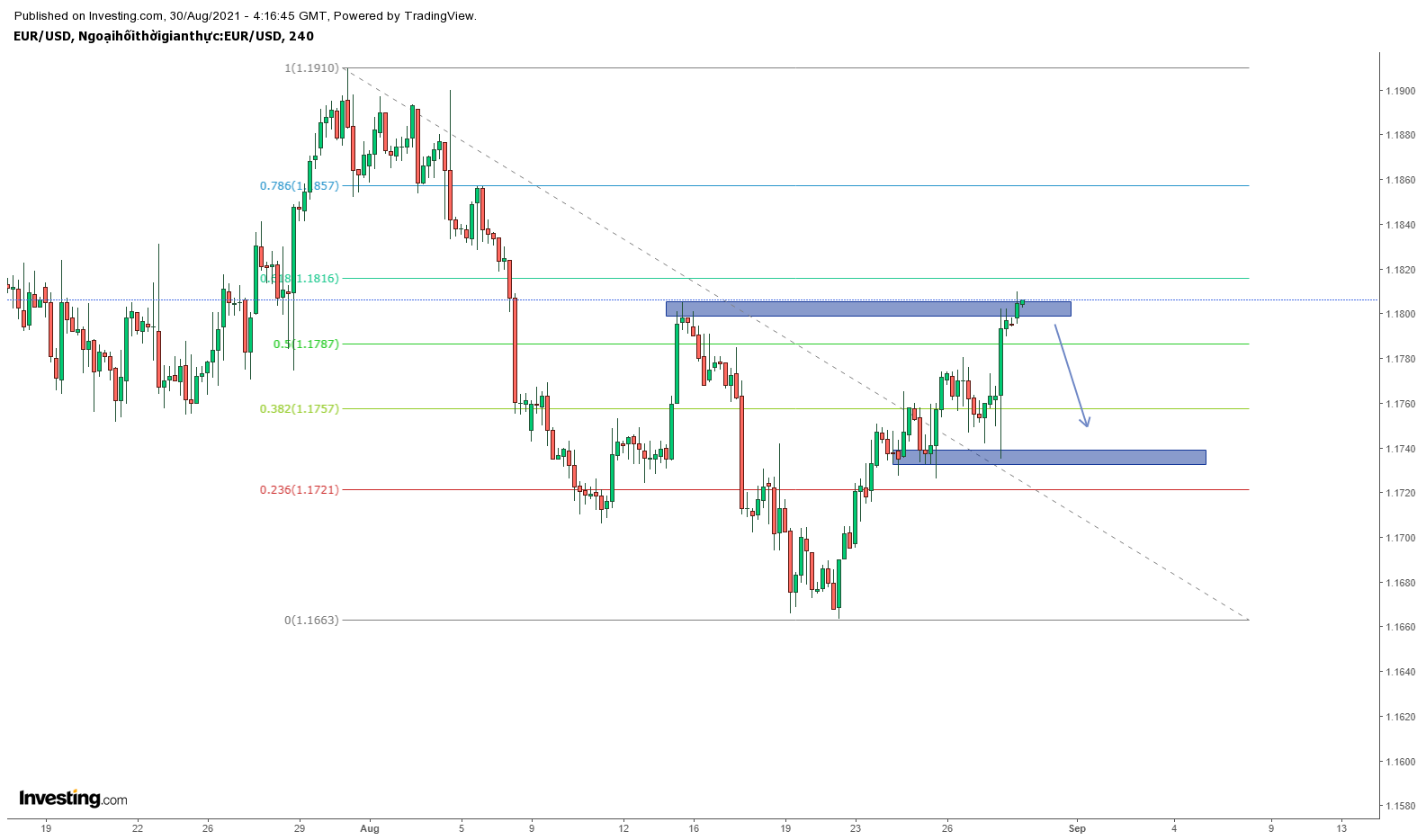 Biểu đồ EURUSD khung H4