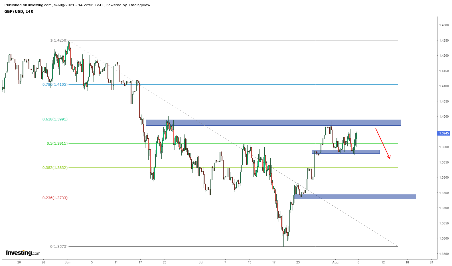 Biểu đồ GBPUSD khung H4