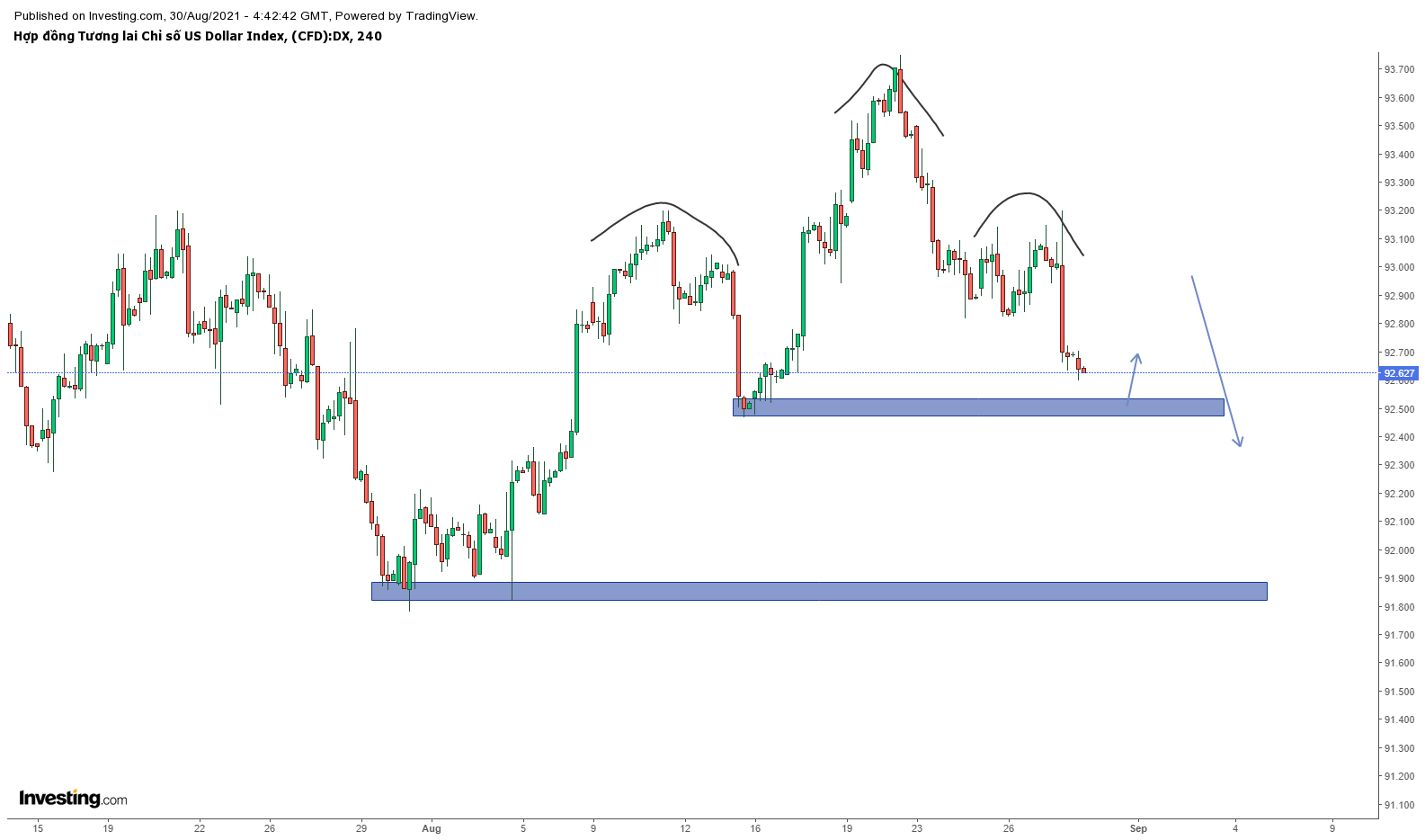 Biểu đồ DXY khung H4