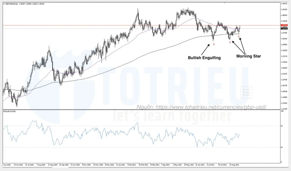 GBPUSD tháng 09-2021: Biểu đồ hằng ngày