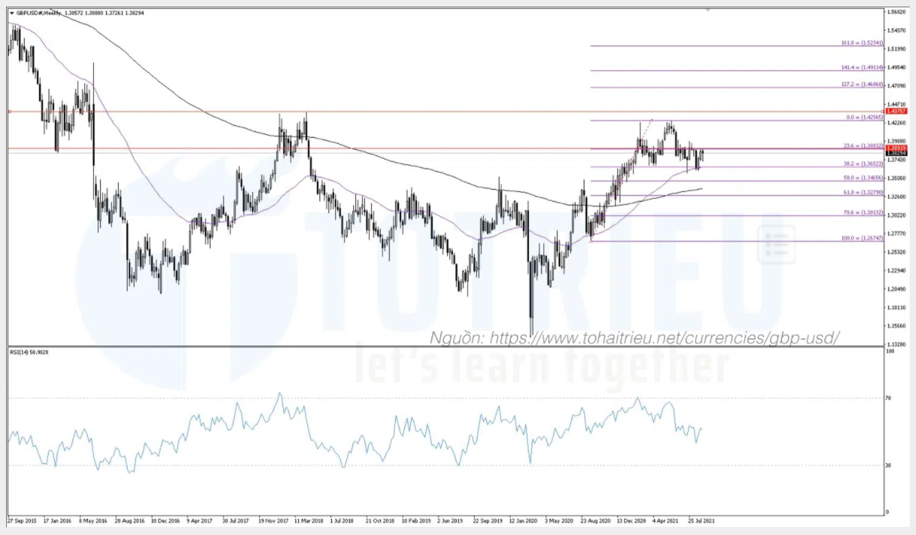 GBPUSD tháng 09-2021: Weekly Chart – Fibonacci