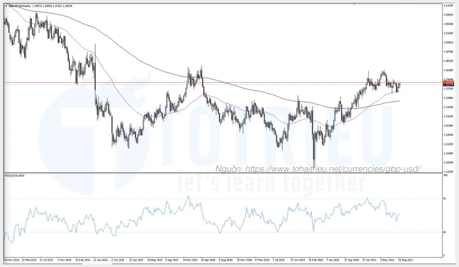 GBPUSD tháng 09-2021: Weekly Chart