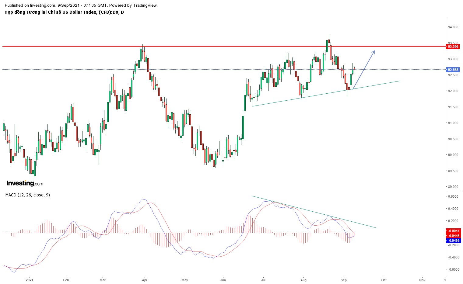 DXY khung D