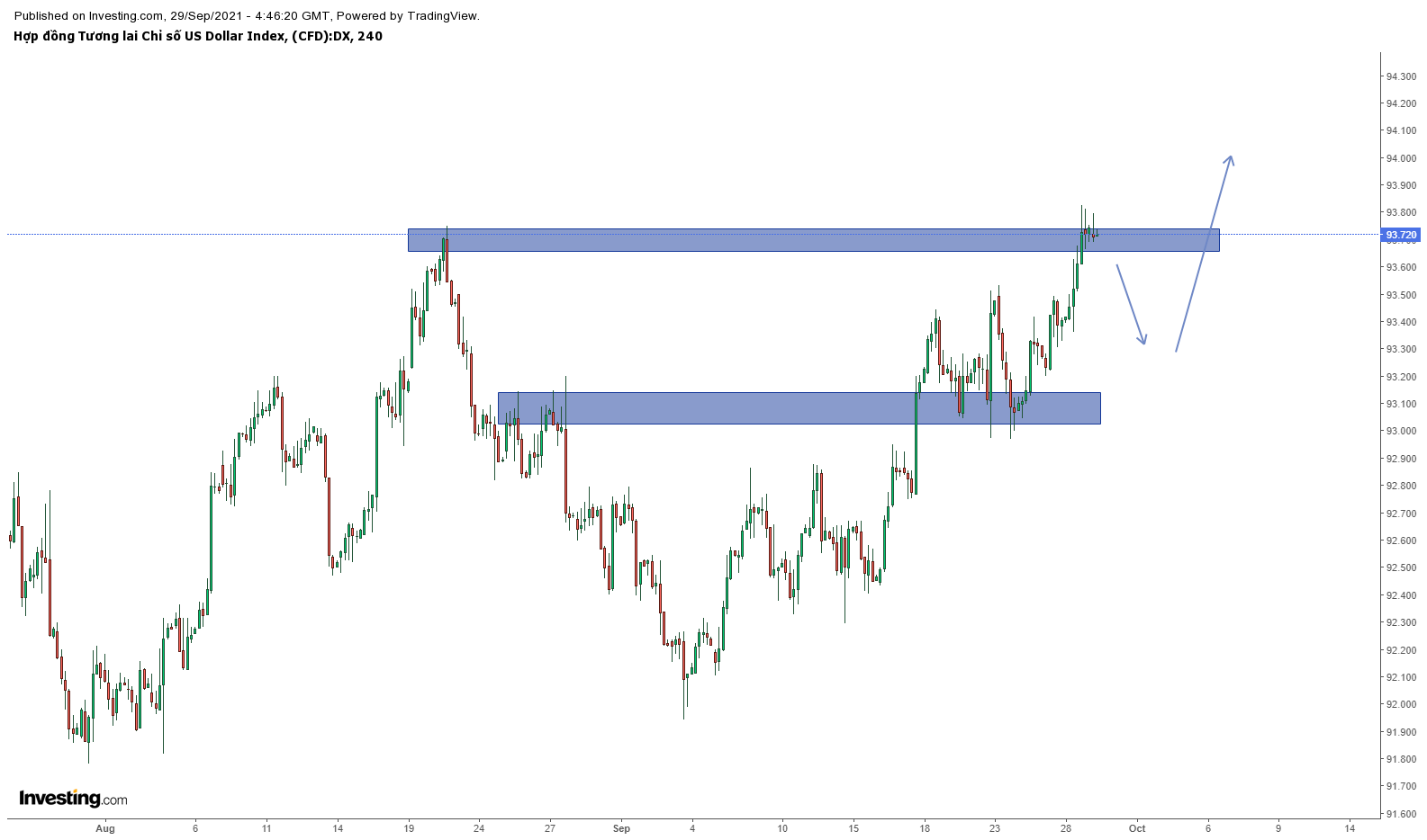 Biểu đồ DXY