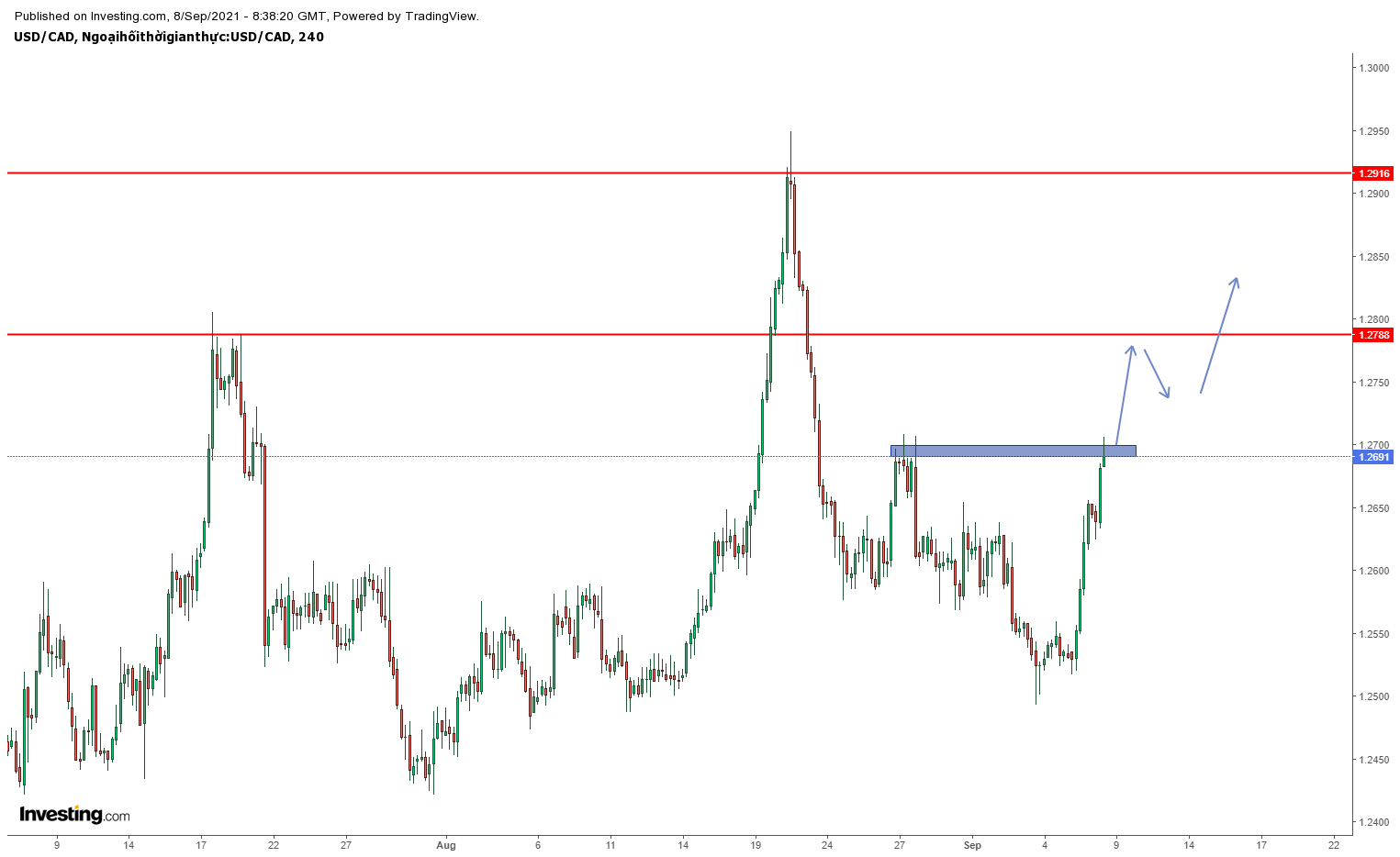 Biểu đồ USDCAD khung H4