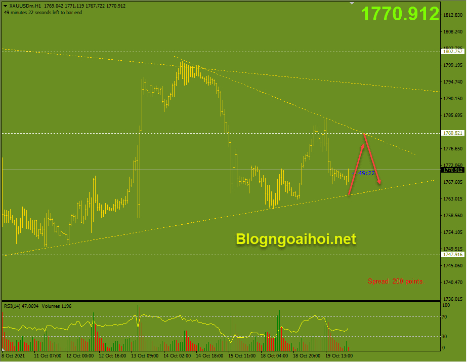 Vàng 20/10- Mô hình tam giác-Blog ngoại hối