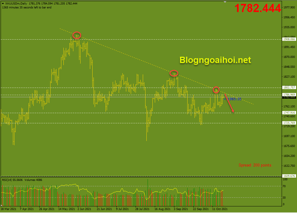 Vàng 21/10-kháng cự trendline giảm-blog ngoại hối