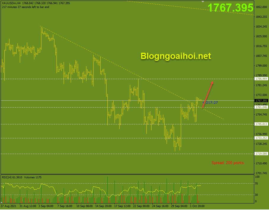 Vàng 5/10 - Phá vỡ trendline giảm-Blog ngoại hối