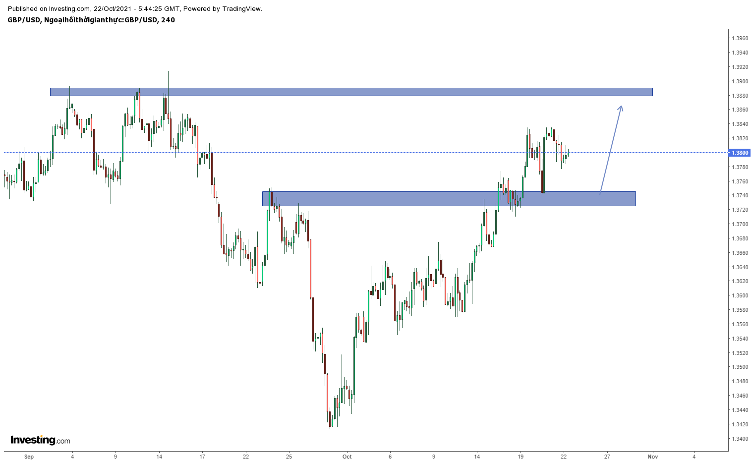 Biểu đồ GBPUSD