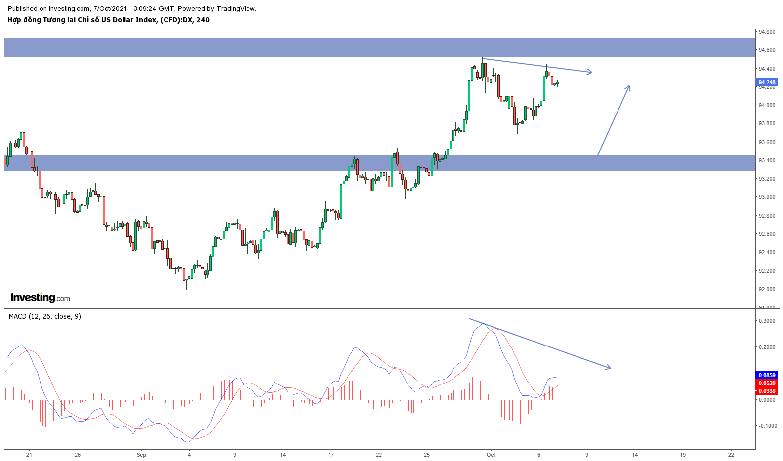 Biểu đồ DXY khung H4