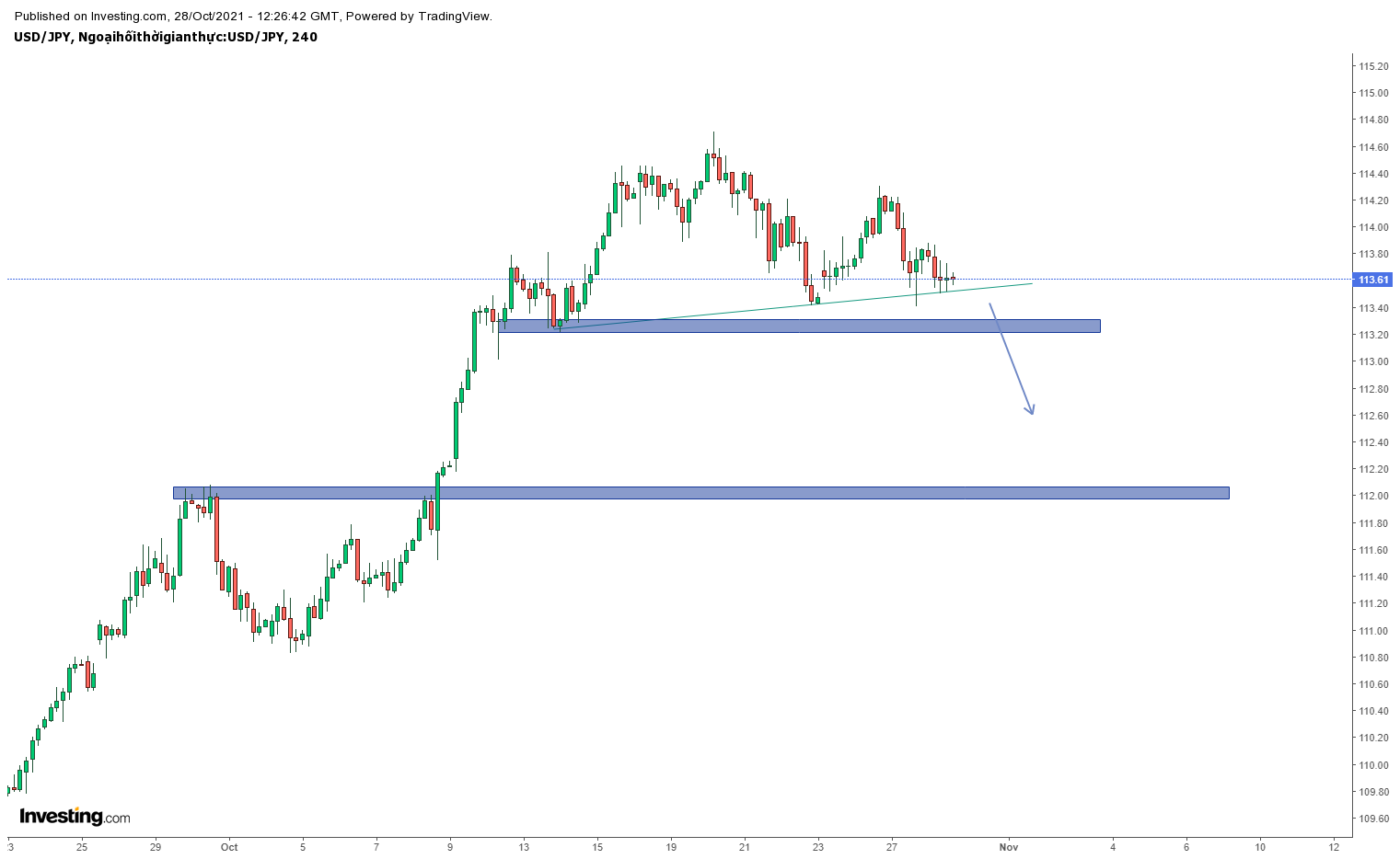 USDJPY khung H4