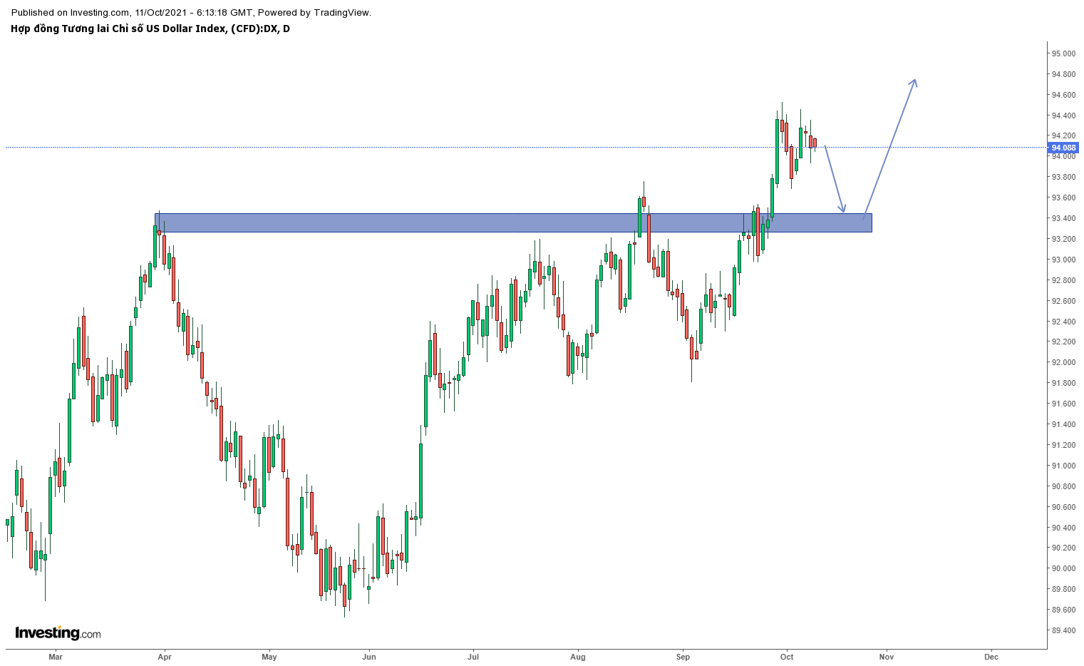 Biểu đồ DXY khung D