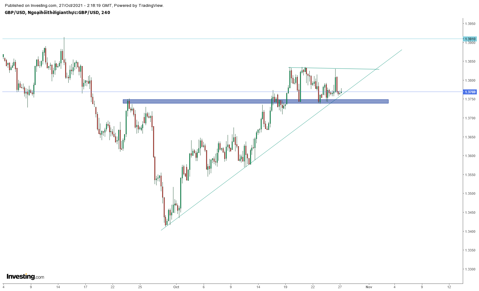 Biểu đồ GBPUSD