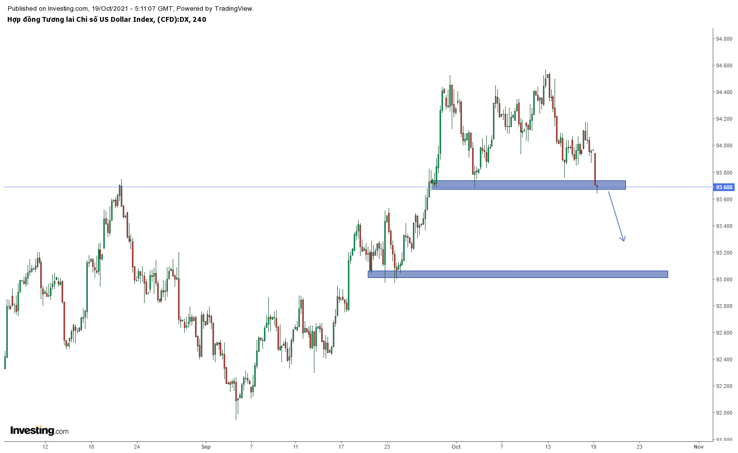 Biểu đồ DXY khung H4