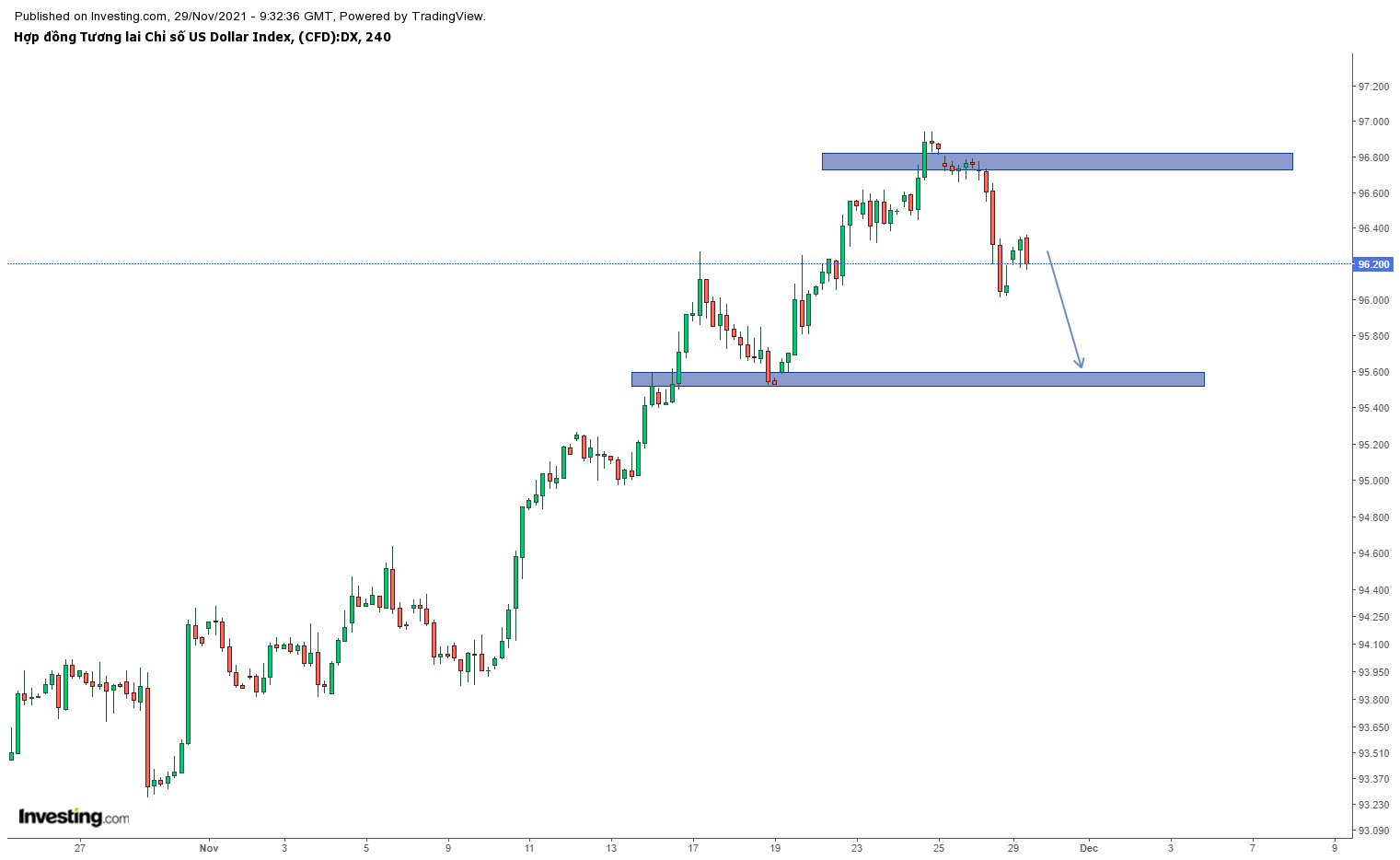 Biểu đồ DXY khung H4