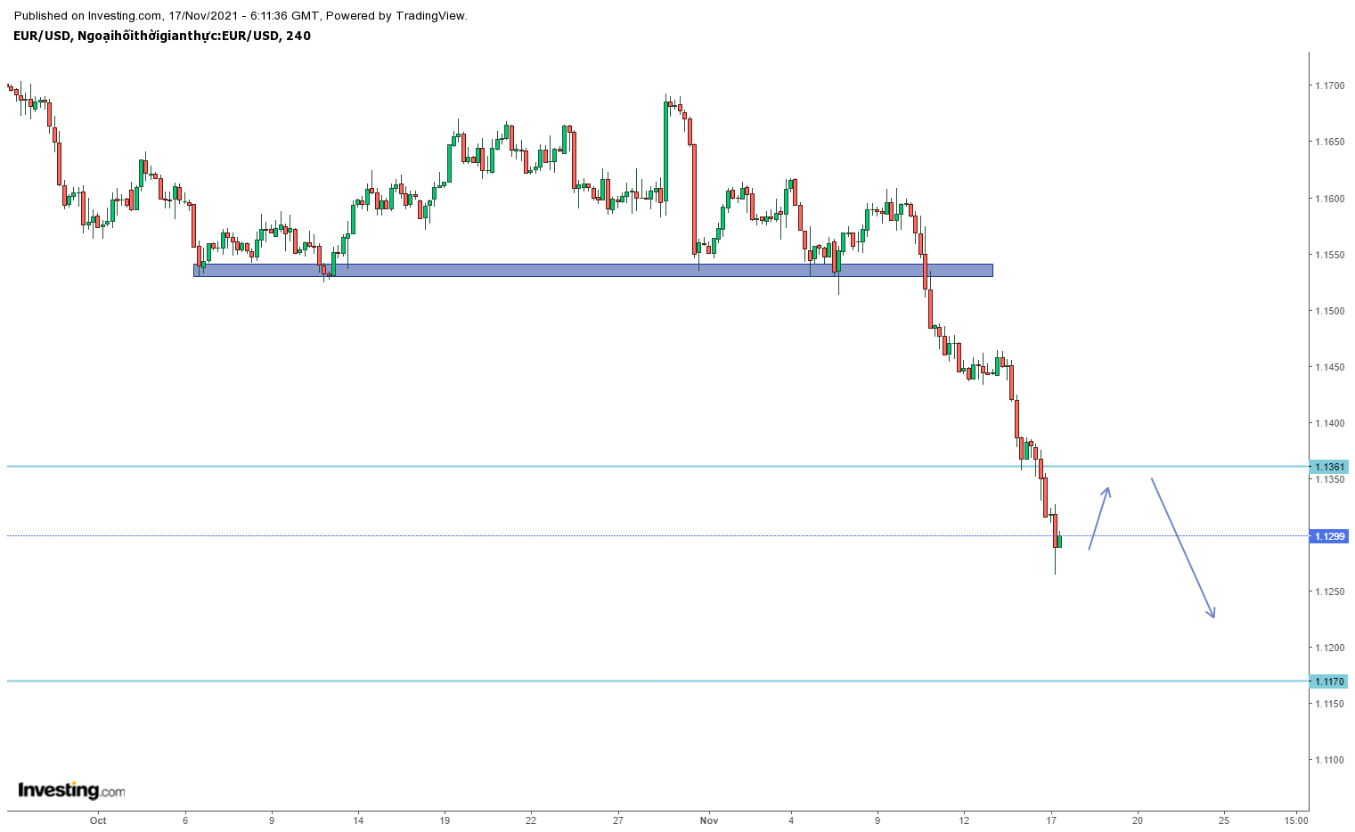 Biểu đồ EURUSD khung H4