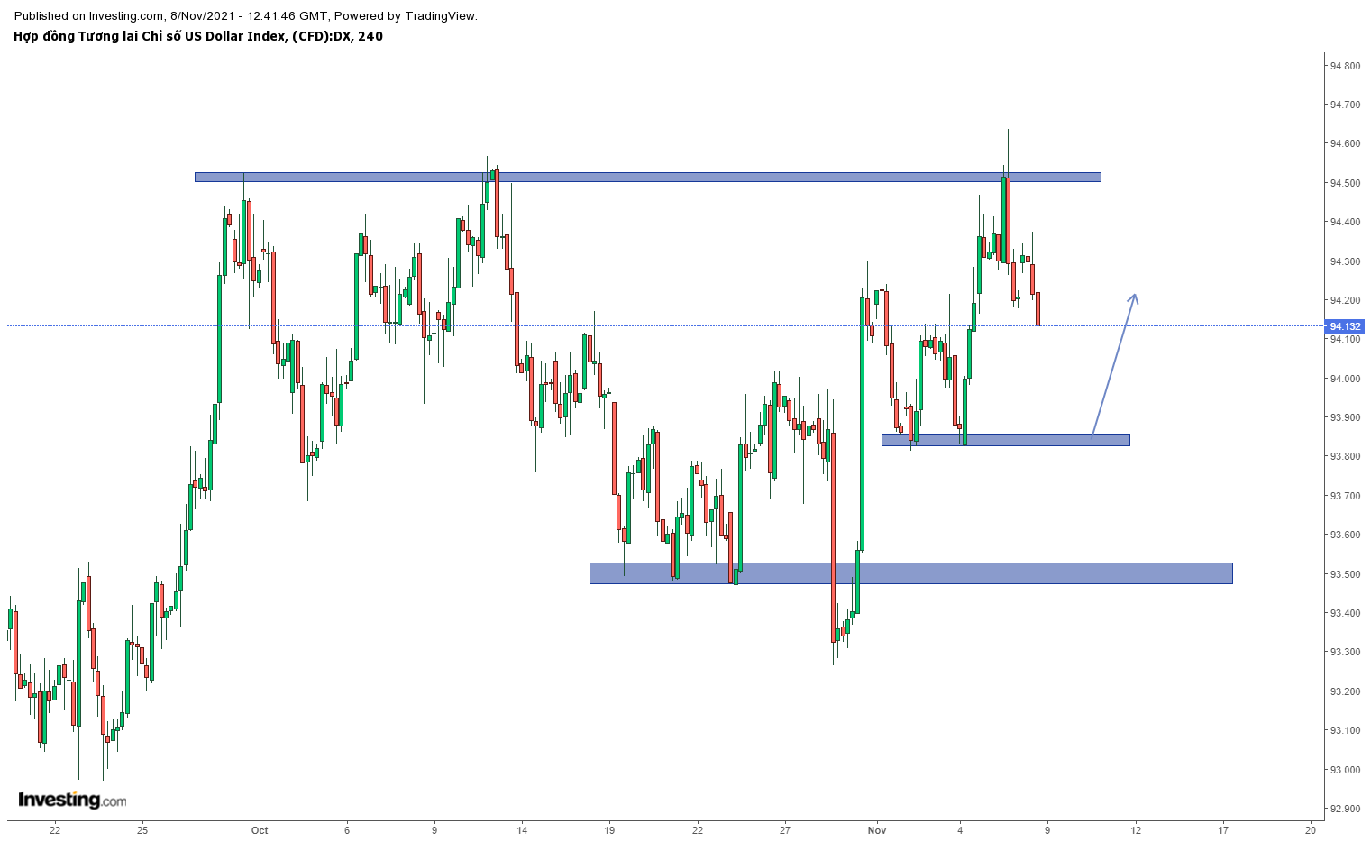 Biểu đồ chỉ số đô la DXY