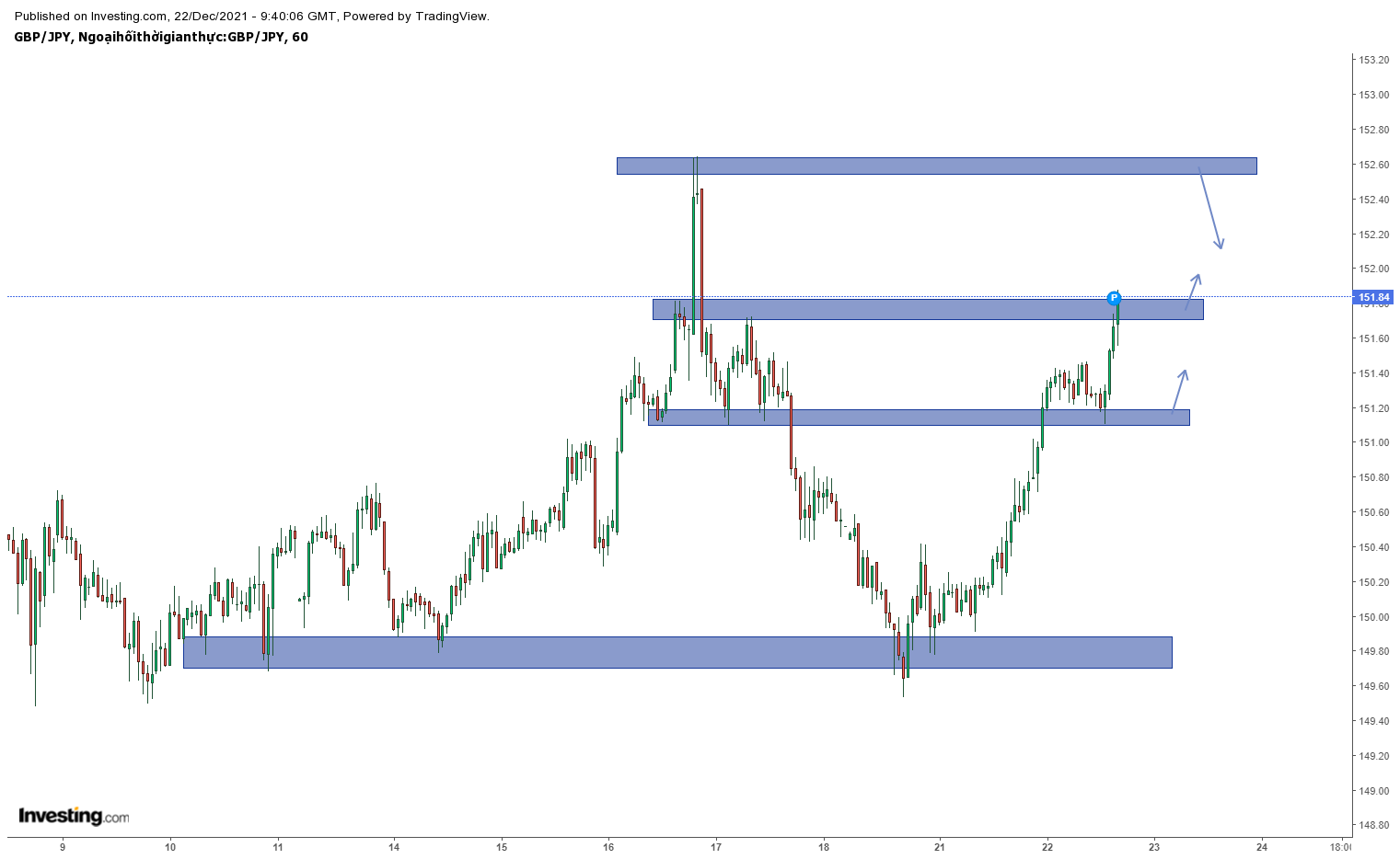 Biểu đồ GBPJPY khung h1