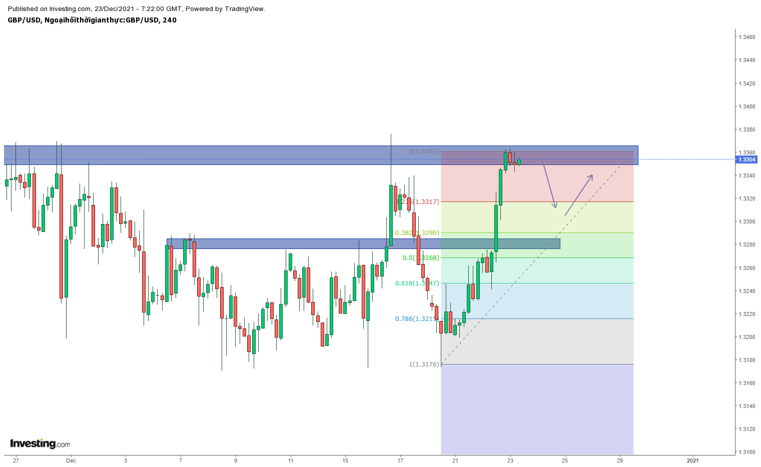 Biểu đồ GBPUSD khung H4