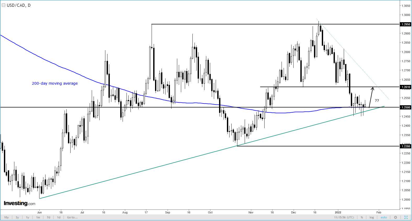 USD/CAD Daily