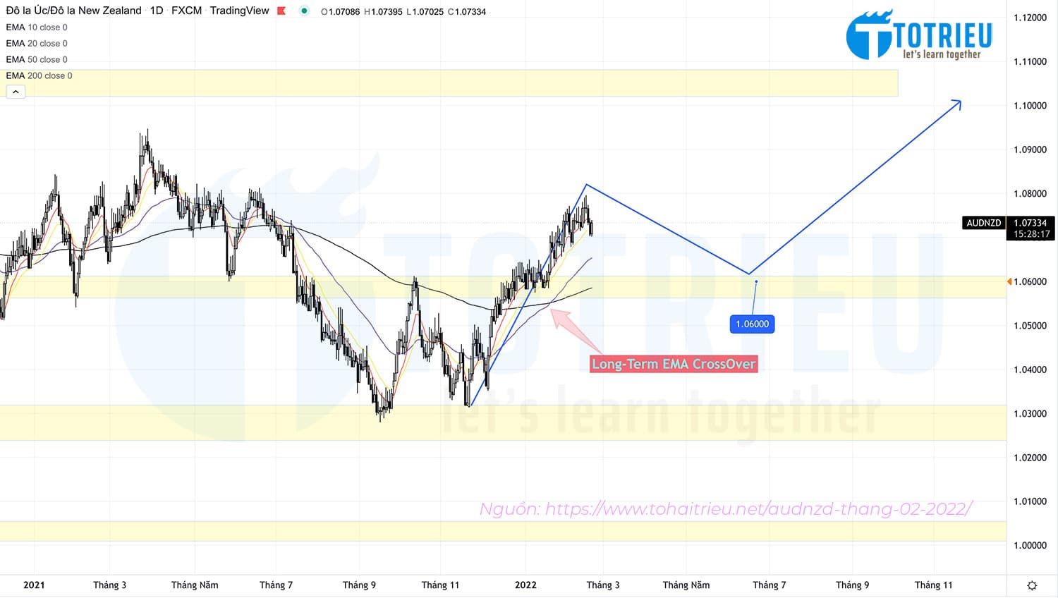 Long-term EMA Crossover AUDNZD năm 2022