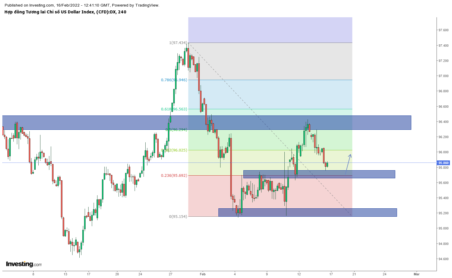 Biểu đồ GBPUSD