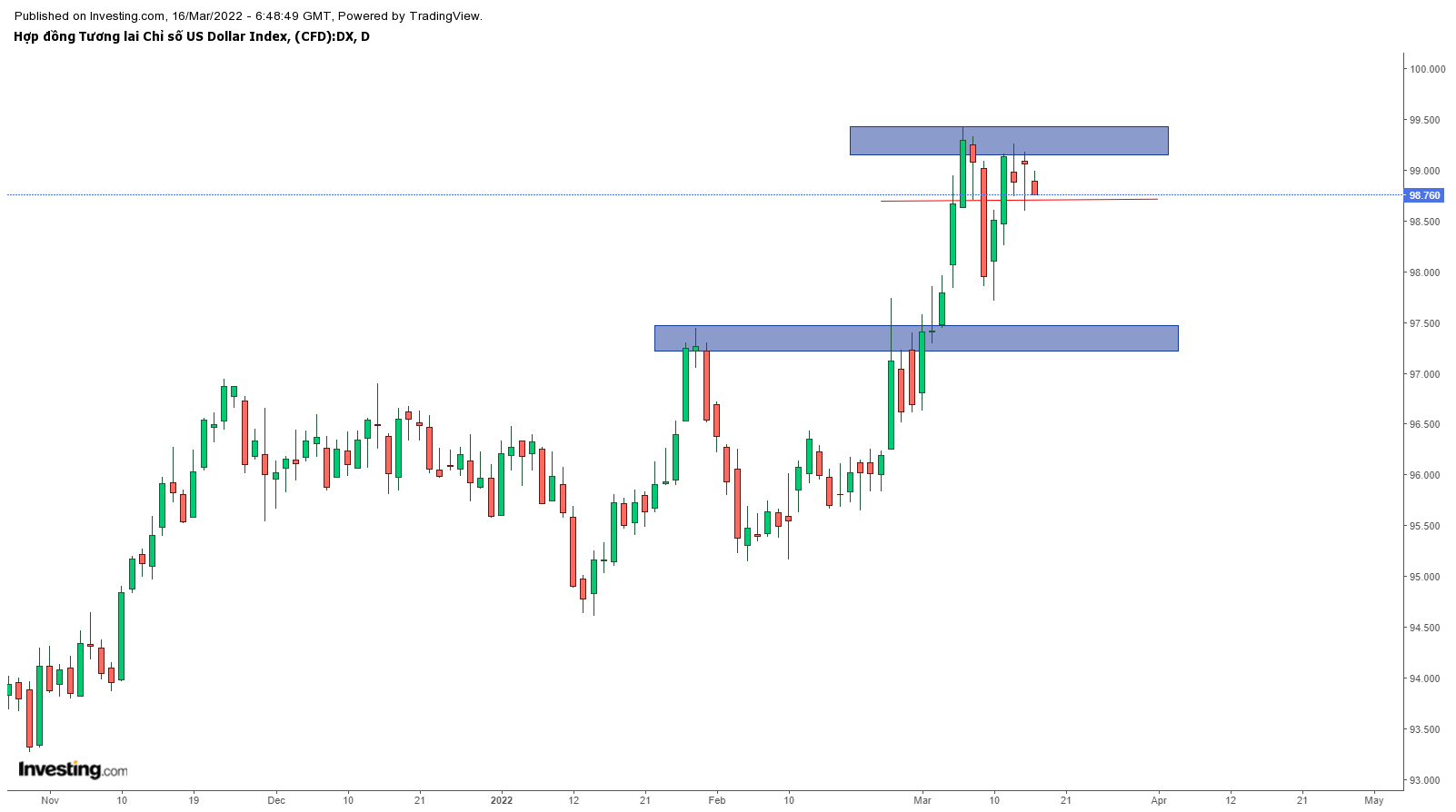 Biểu đồ DXY khung D