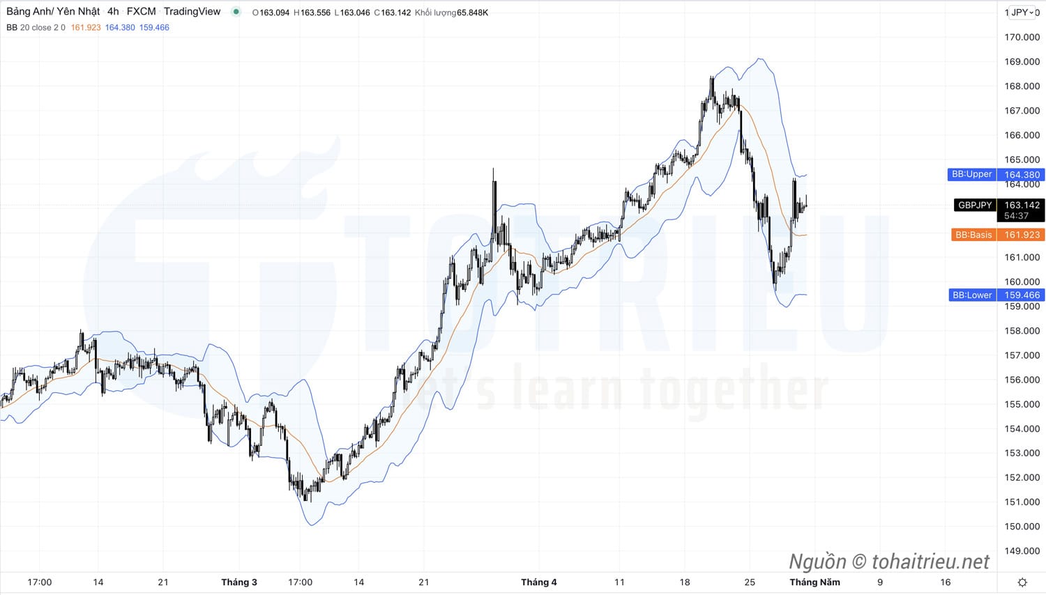 GBPJPY tháng 05-2022: Bollinger Bands báo hiệu Sideway