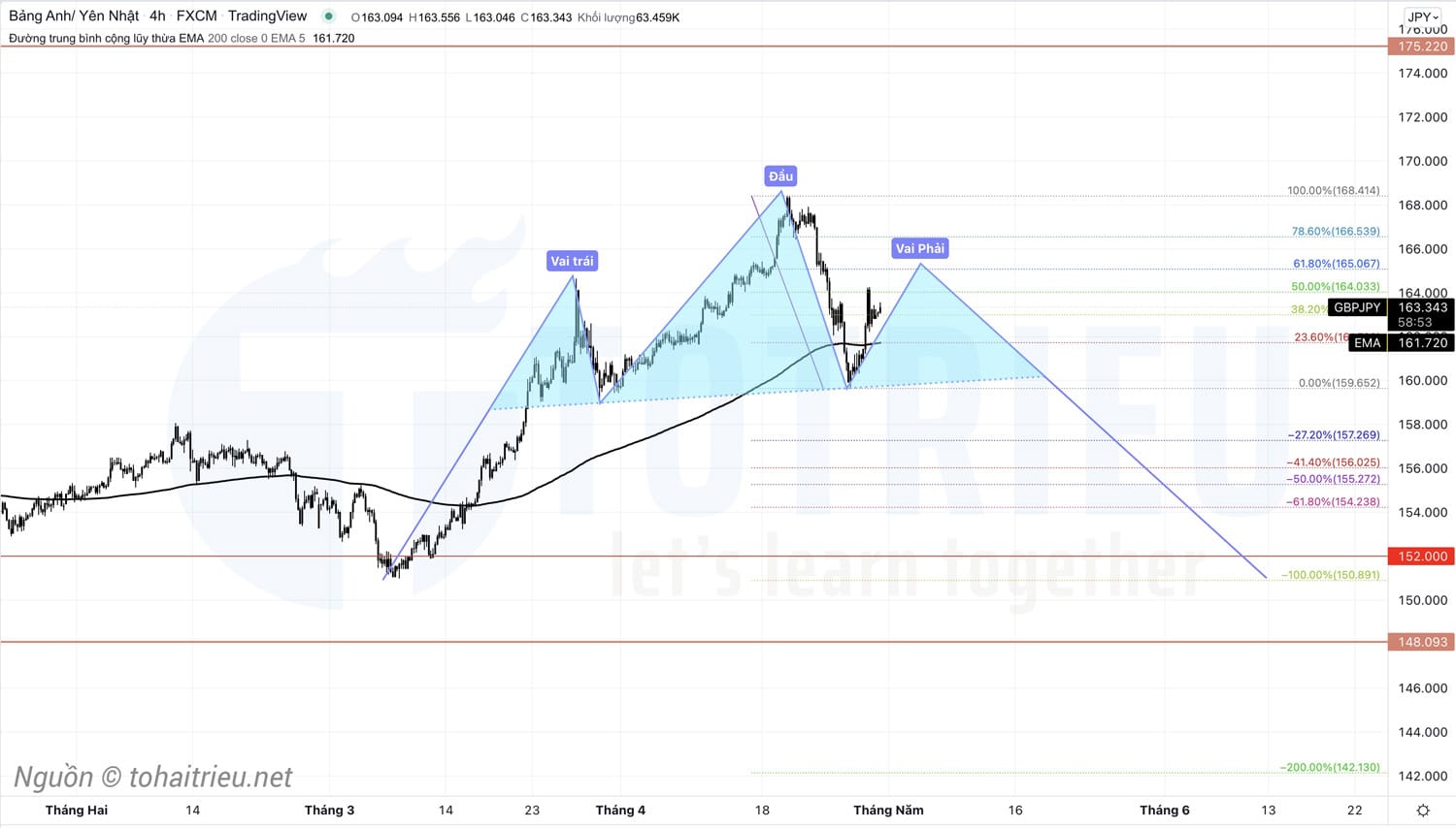 GBPJPY tháng 05-2022: Mô hình Vai - Đầu - Vai thuận