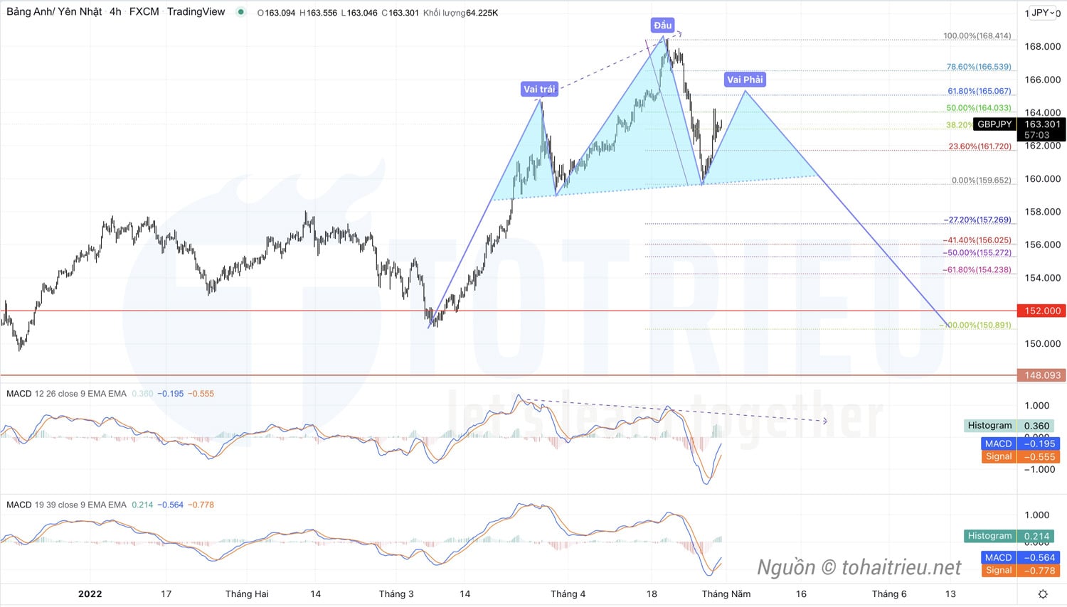 GBPJPY tháng 05-2022: MACD phân kỳ